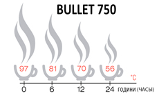 Теплоізоляційні характеристики BULLET750. Дослідження проводились  за температури навколишнього середовища 15 °С